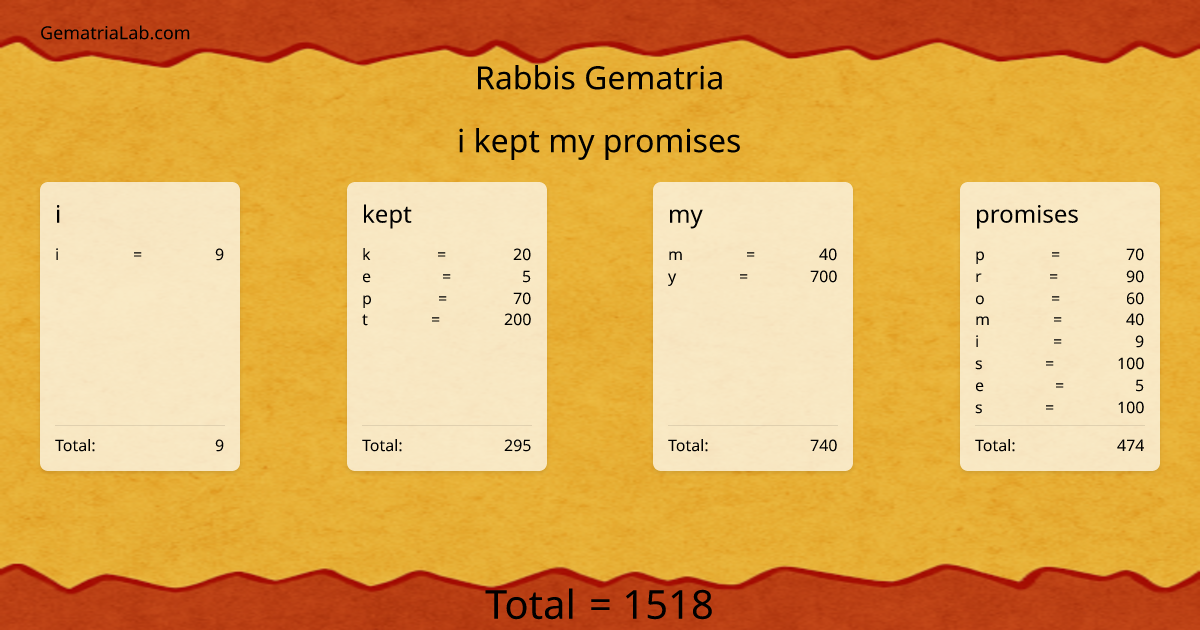 i kept my promises in rabbis Gematria